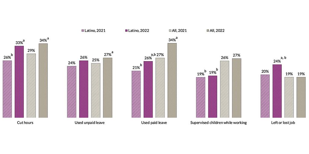 图2:相对较低的百分比的拉丁裔家庭使用带薪休假和监督孩子在应对儿童保健工作期间中断,而有孩子的家庭