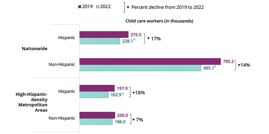 图2。拉丁裔孩子少保健工作者2019年电视台2022年相对于基线